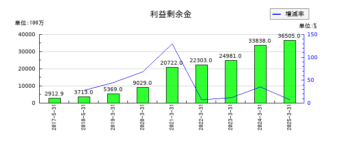 レノバの利益剰余金の推移