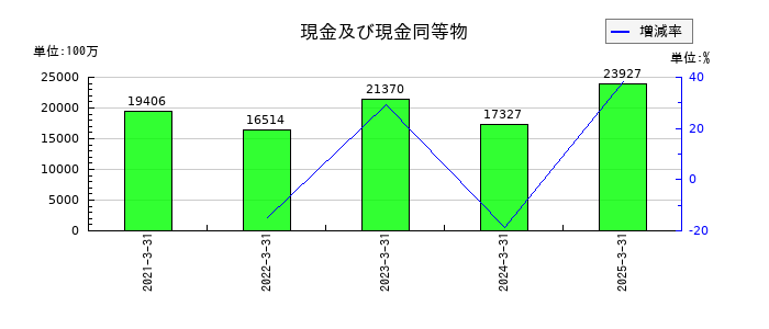 レノバの現金及び現金同等物の推移
