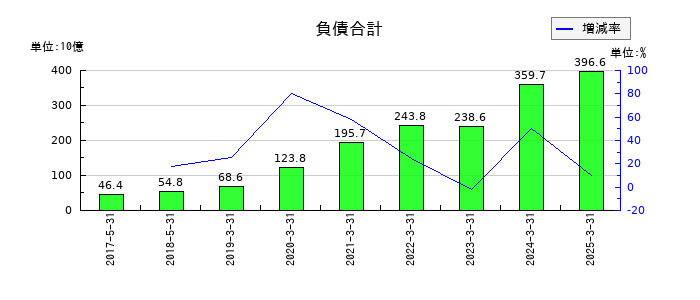 レノバの負債合計の推移