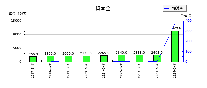 レノバの資本金の推移