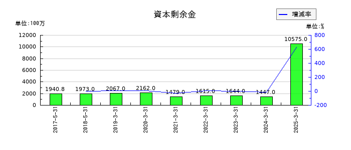 レノバの資本剰余金の推移