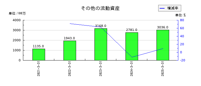 レノバのその他の流動資産の推移