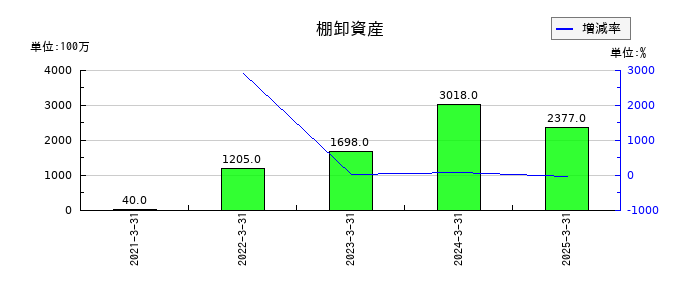 レノバの棚卸資産の推移