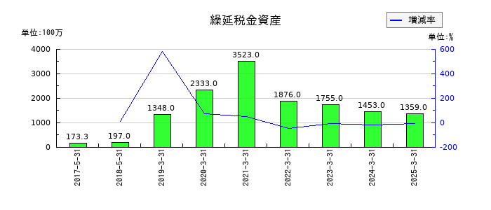 レノバの繰延税金資産の推移