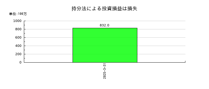 レノバの持分法による投資損益は損失の推移