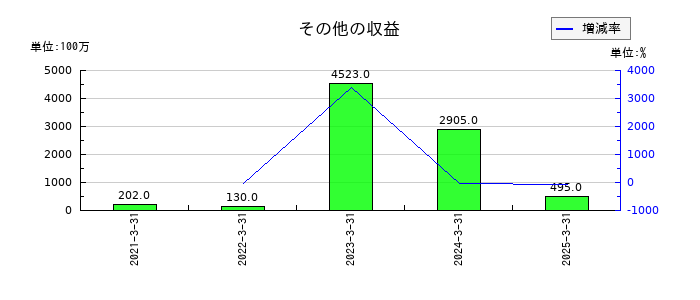 レノバのその他の収益の推移