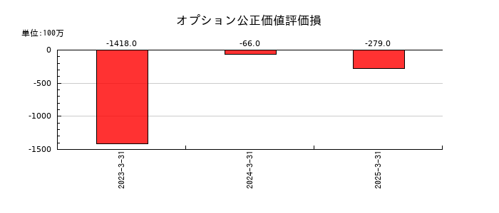 レノバのオプション公正価値評価損の推移