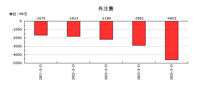 レノバの外注費の推移
