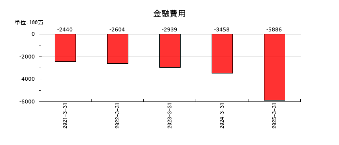 レノバの金融費用の推移