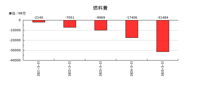 レノバの燃料費の推移