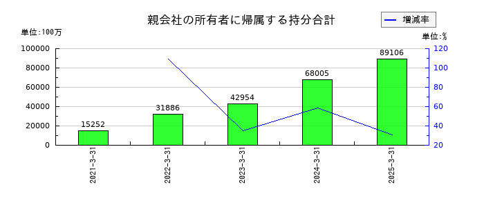 レノバの親会社の所有者に帰属する持分合計の推移