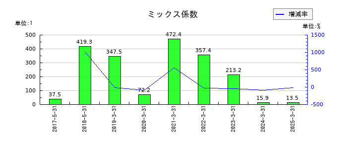 レノバのミックス係数の推移