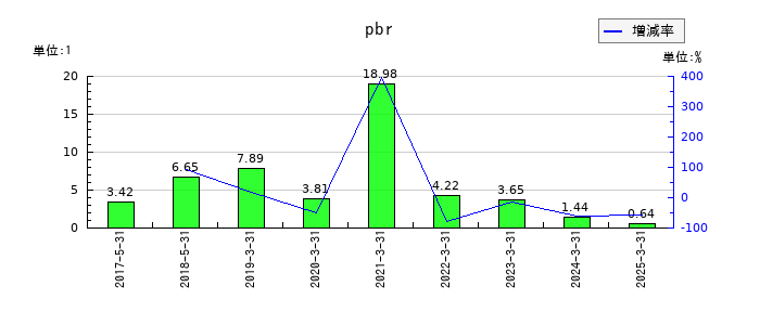 レノバのpbrの推移