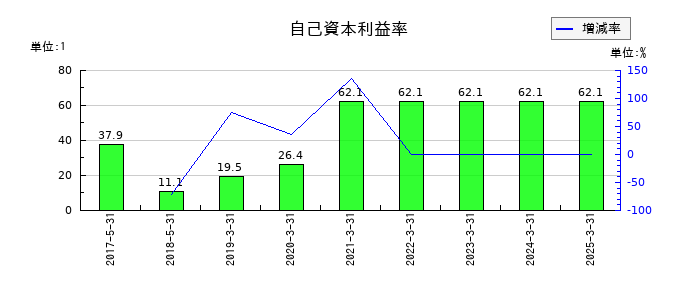 レノバの自己資本利益率の推移
