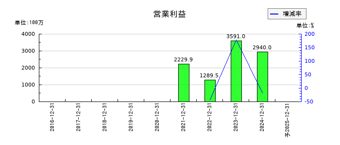 リニューアブル・ジャパンの通期の営業利益推移