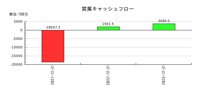 リニューアブル・ジャパンの営業キャッシュフロー推移