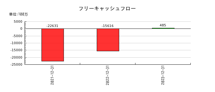 リニューアブル・ジャパンのフリーキャッシュフロー推移