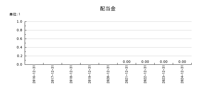 リニューアブル・ジャパンの年間配当金推移