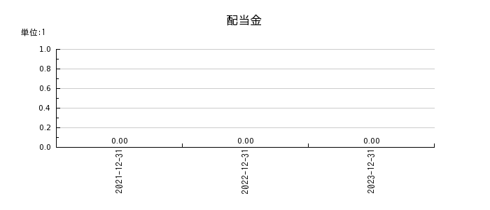 リニューアブル・ジャパンの年間配当金推移