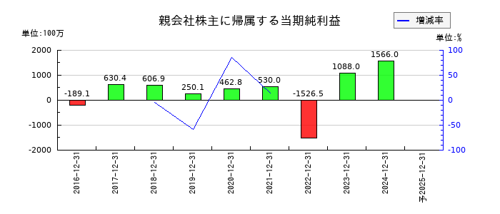 リニューアブル・ジャパンの通期の純利益推移