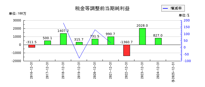 リニューアブル・ジャパンの通期の経常利益推移