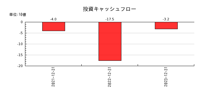 リニューアブル・ジャパンの投資キャッシュフロー推移