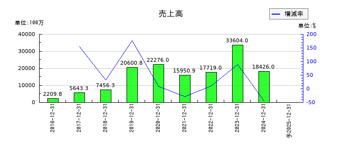 リニューアブル・ジャパンの通期の売上高推移