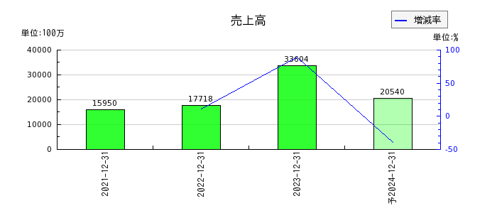 リニューアブル・ジャパンの通期の売上高推移