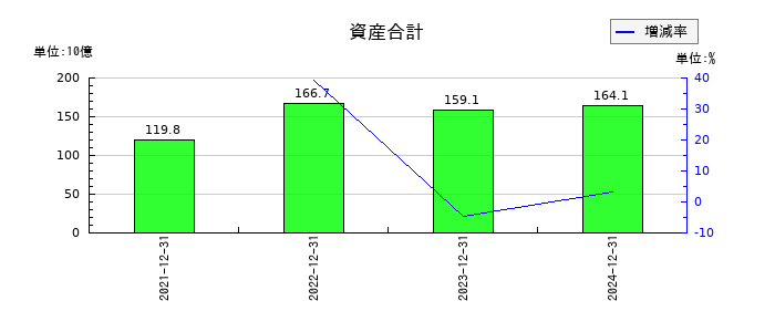 リニューアブル・ジャパンの資産合計の推移