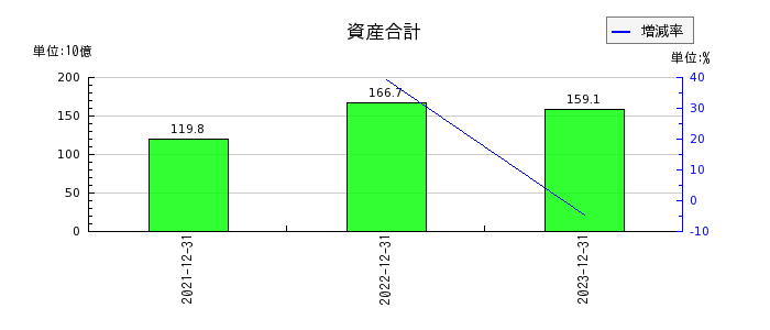 リニューアブル・ジャパンの資産合計の推移