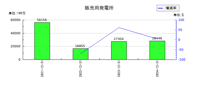 リニューアブル・ジャパンの販売用発電所の推移