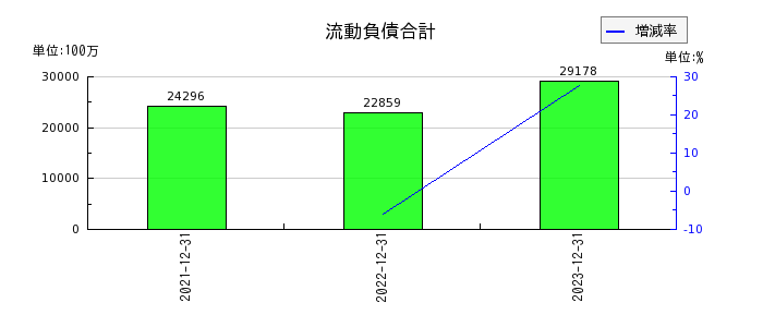 リニューアブル・ジャパンの流動負債合計の推移
