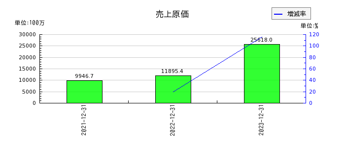 リニューアブル・ジャパンの売上原価の推移