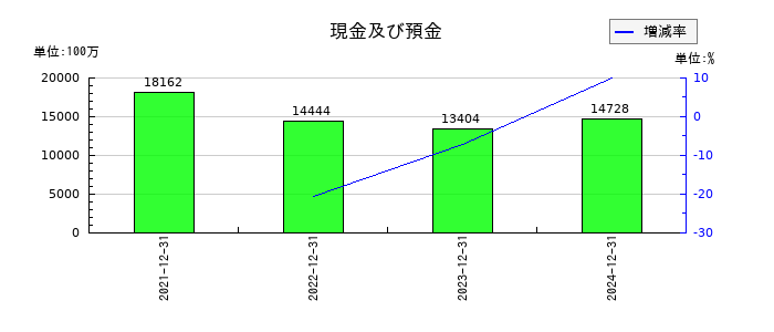 リニューアブル・ジャパンの現金及び預金の推移