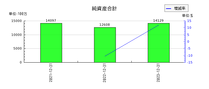 リニューアブル・ジャパンの純資産合計の推移
