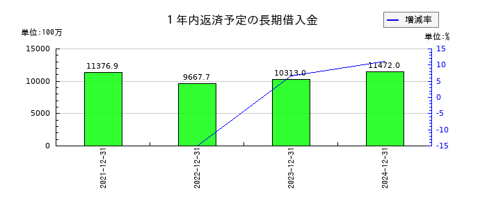 リニューアブル・ジャパンの１年内返済予定の長期借入金の推移