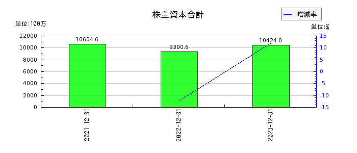 リニューアブル・ジャパンの株主資本合計の推移