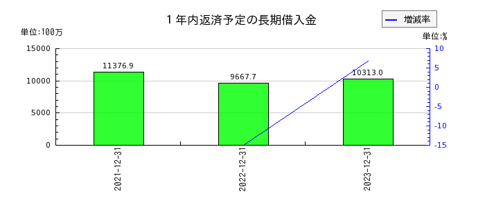 リニューアブル・ジャパンの１年内返済予定の長期借入金の推移