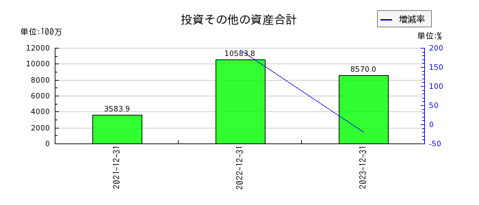 リニューアブル・ジャパンの投資その他の資産合計の推移