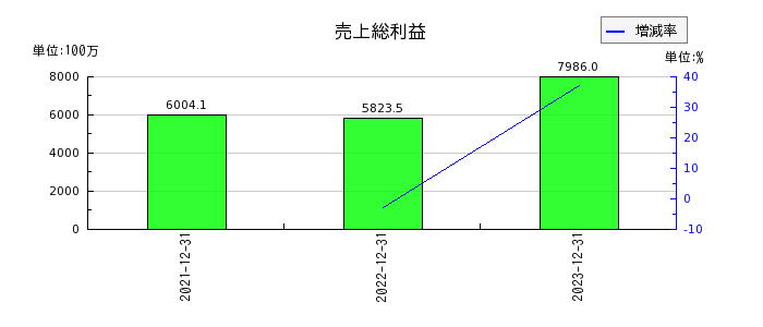 リニューアブル・ジャパンの売上総利益の推移