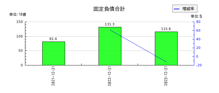 リニューアブル・ジャパンの固定負債合計の推移