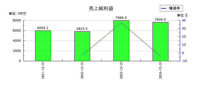 リニューアブル・ジャパンの売上総利益の推移