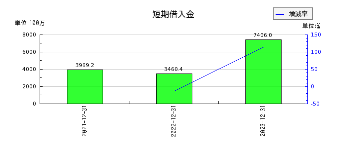 リニューアブル・ジャパンの短期借入金の推移