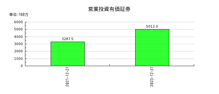 リニューアブル・ジャパンの営業投資有価証券の推移
