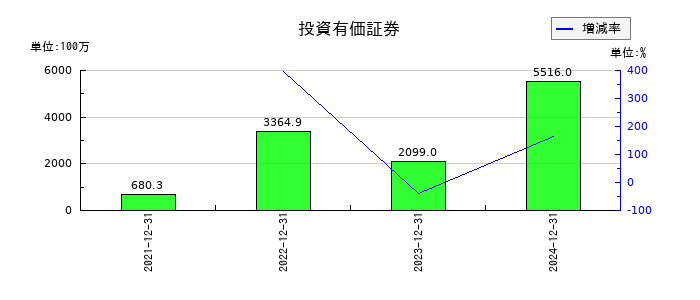 リニューアブル・ジャパンの投資有価証券の推移