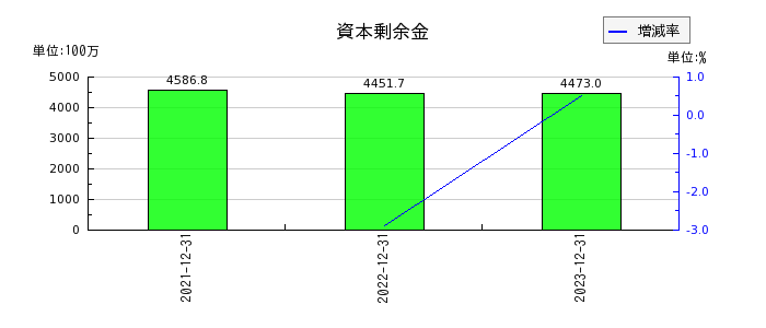 リニューアブル・ジャパンの資本剰余金の推移