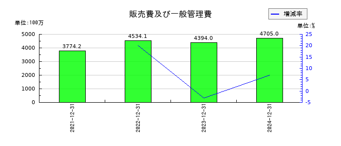 リニューアブル・ジャパンの販売費及び一般管理費の推移