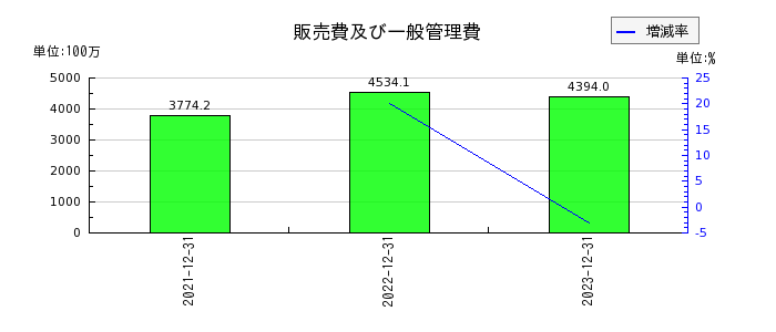 リニューアブル・ジャパンの販売費及び一般管理費の推移