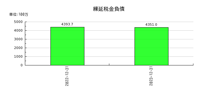 リニューアブル・ジャパンの繰延税金負債の推移