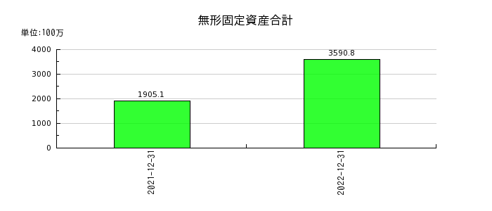 リニューアブル・ジャパンの長期前払費用の推移